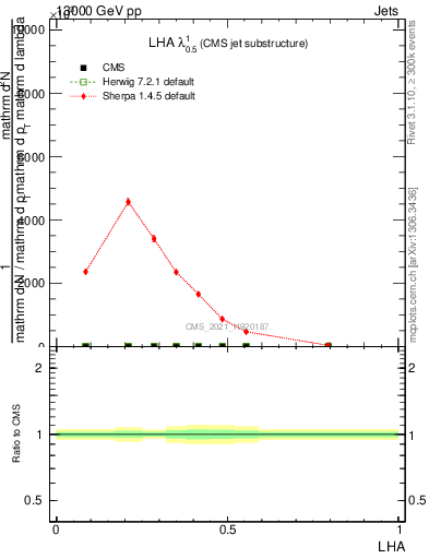 Plot of j.lha in 13000 GeV pp collisions