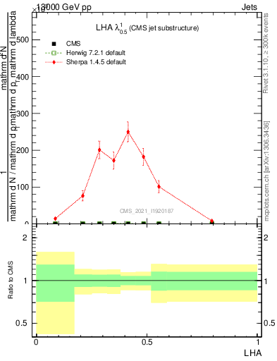 Plot of j.lha in 13000 GeV pp collisions