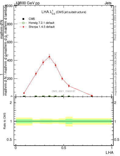 Plot of j.lha in 13000 GeV pp collisions