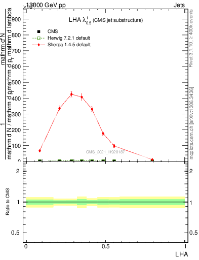 Plot of j.lha in 13000 GeV pp collisions