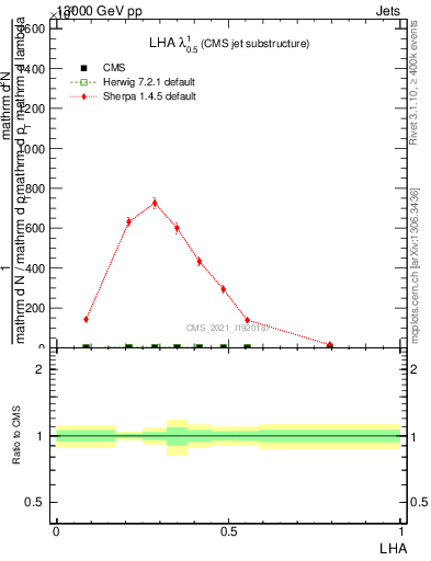 Plot of j.lha in 13000 GeV pp collisions