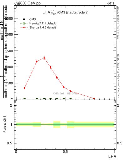Plot of j.lha in 13000 GeV pp collisions