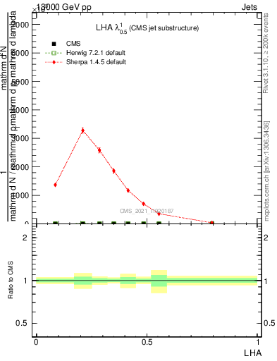 Plot of j.lha in 13000 GeV pp collisions