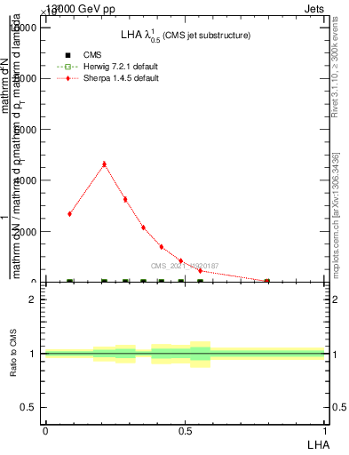 Plot of j.lha in 13000 GeV pp collisions