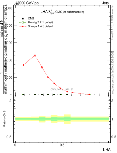 Plot of j.lha in 13000 GeV pp collisions