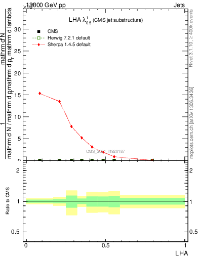 Plot of j.lha in 13000 GeV pp collisions