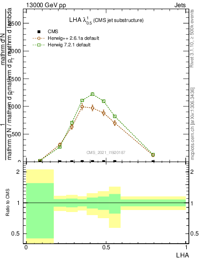 Plot of j.lha in 13000 GeV pp collisions