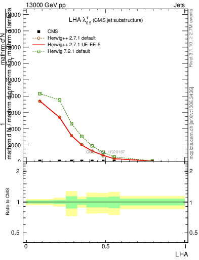 Plot of j.lha in 13000 GeV pp collisions