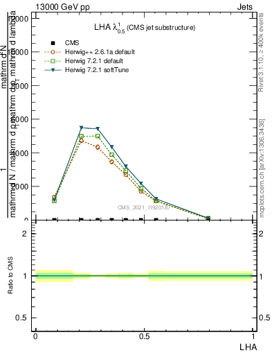 Plot of j.lha in 13000 GeV pp collisions
