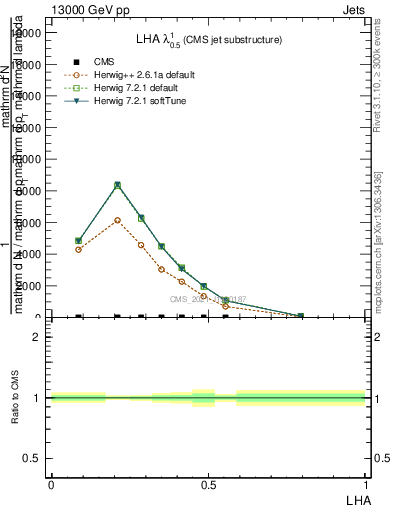 Plot of j.lha in 13000 GeV pp collisions