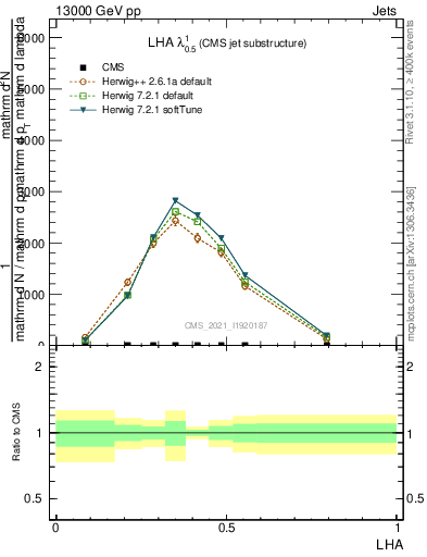 Plot of j.lha in 13000 GeV pp collisions
