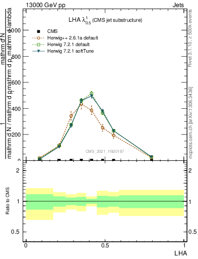 Plot of j.lha in 13000 GeV pp collisions