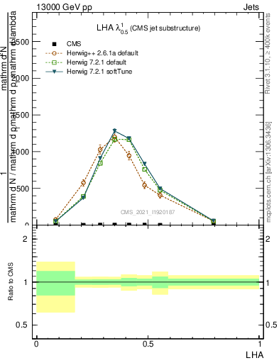 Plot of j.lha in 13000 GeV pp collisions
