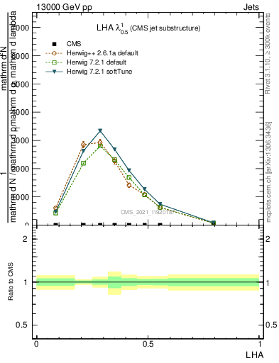Plot of j.lha in 13000 GeV pp collisions