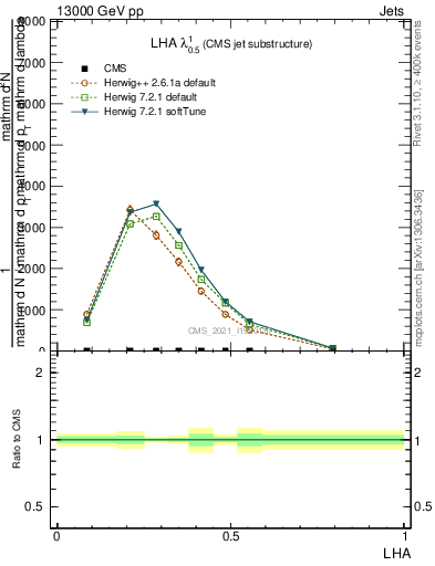Plot of j.lha in 13000 GeV pp collisions