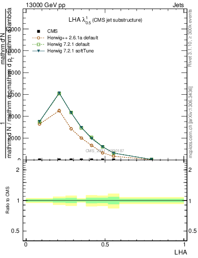 Plot of j.lha in 13000 GeV pp collisions