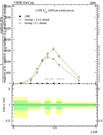 Plot of j.lha in 13000 GeV pp collisions