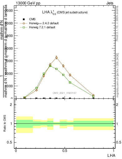 Plot of j.lha in 13000 GeV pp collisions