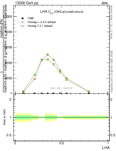 Plot of j.lha in 13000 GeV pp collisions