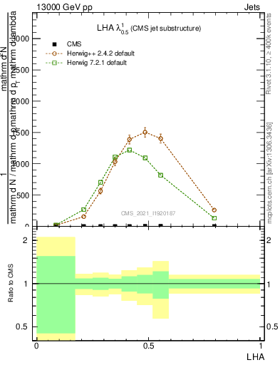 Plot of j.lha in 13000 GeV pp collisions
