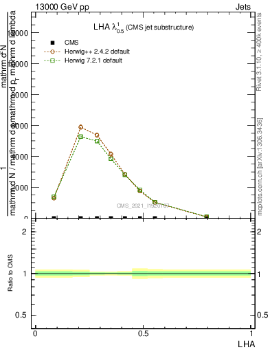 Plot of j.lha in 13000 GeV pp collisions