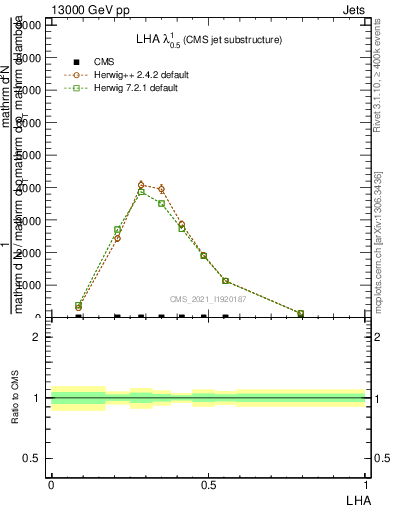 Plot of j.lha in 13000 GeV pp collisions