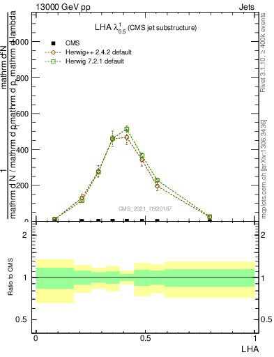 Plot of j.lha in 13000 GeV pp collisions
