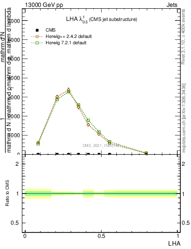 Plot of j.lha in 13000 GeV pp collisions