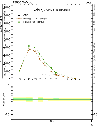 Plot of j.lha in 13000 GeV pp collisions