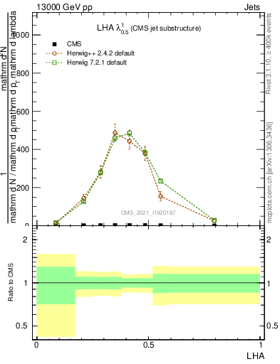 Plot of j.lha in 13000 GeV pp collisions