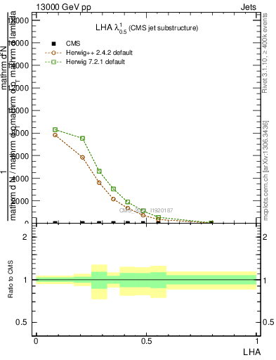 Plot of j.lha in 13000 GeV pp collisions