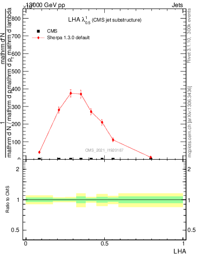 Plot of j.lha in 13000 GeV pp collisions