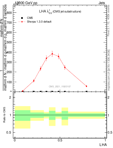 Plot of j.lha in 13000 GeV pp collisions