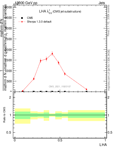 Plot of j.lha in 13000 GeV pp collisions