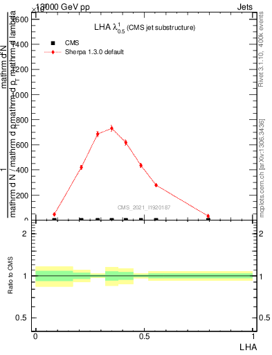 Plot of j.lha in 13000 GeV pp collisions