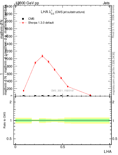 Plot of j.lha in 13000 GeV pp collisions