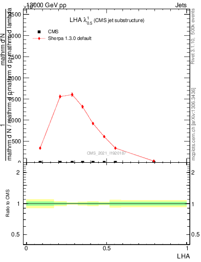 Plot of j.lha in 13000 GeV pp collisions