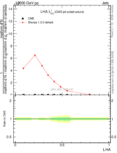 Plot of j.lha in 13000 GeV pp collisions