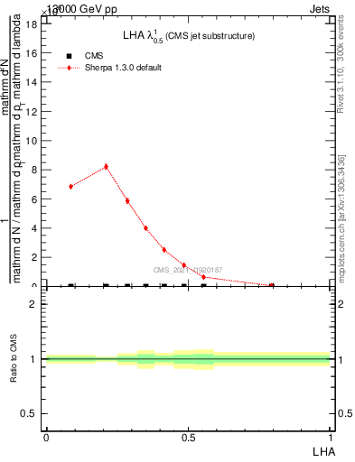 Plot of j.lha in 13000 GeV pp collisions