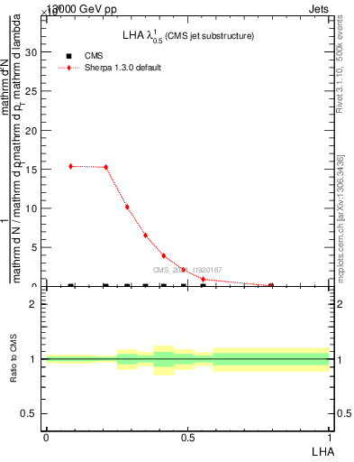 Plot of j.lha in 13000 GeV pp collisions