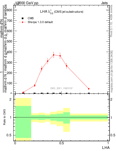 Plot of j.lha in 13000 GeV pp collisions