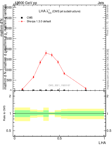 Plot of j.lha in 13000 GeV pp collisions