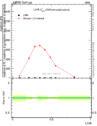 Plot of j.lha in 13000 GeV pp collisions
