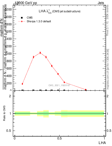 Plot of j.lha in 13000 GeV pp collisions