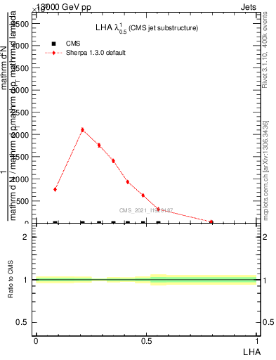 Plot of j.lha in 13000 GeV pp collisions