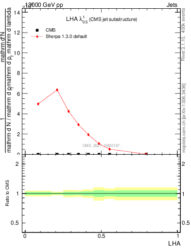 Plot of j.lha in 13000 GeV pp collisions