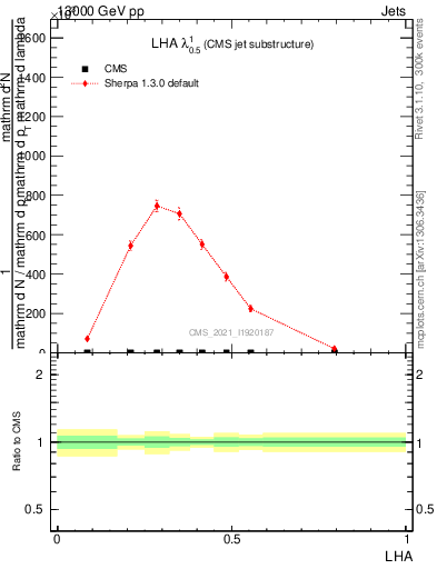 Plot of j.lha in 13000 GeV pp collisions