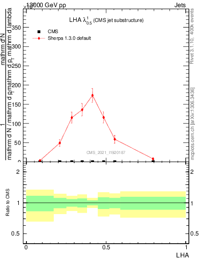 Plot of j.lha in 13000 GeV pp collisions
