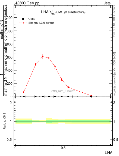 Plot of j.lha in 13000 GeV pp collisions