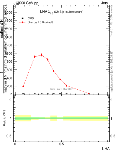 Plot of j.lha in 13000 GeV pp collisions